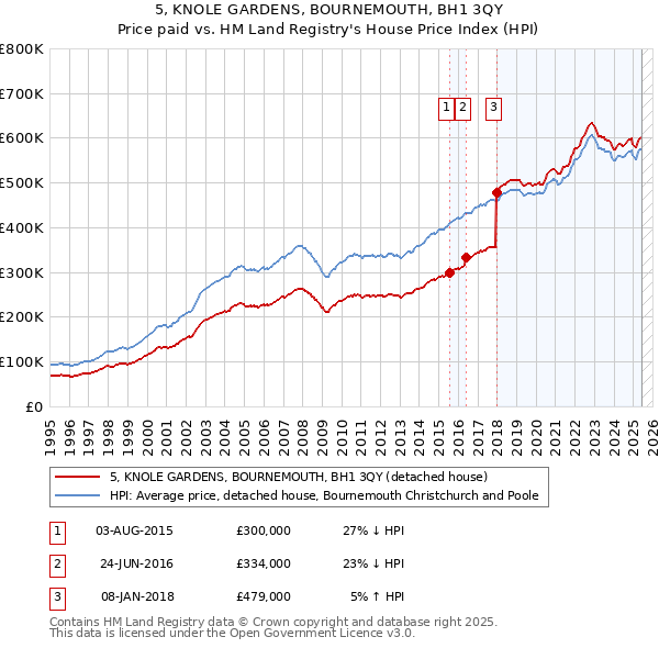 5, KNOLE GARDENS, BOURNEMOUTH, BH1 3QY: Price paid vs HM Land Registry's House Price Index