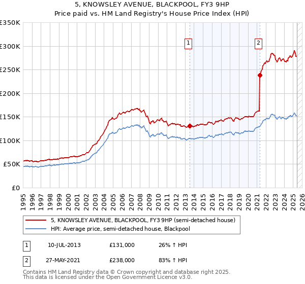5, KNOWSLEY AVENUE, BLACKPOOL, FY3 9HP: Price paid vs HM Land Registry's House Price Index