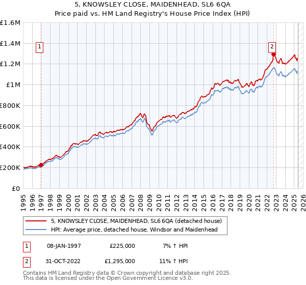5, KNOWSLEY CLOSE, MAIDENHEAD, SL6 6QA: Price paid vs HM Land Registry's House Price Index