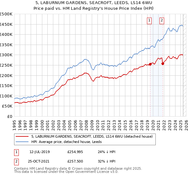 5, LABURNUM GARDENS, SEACROFT, LEEDS, LS14 6WU: Price paid vs HM Land Registry's House Price Index