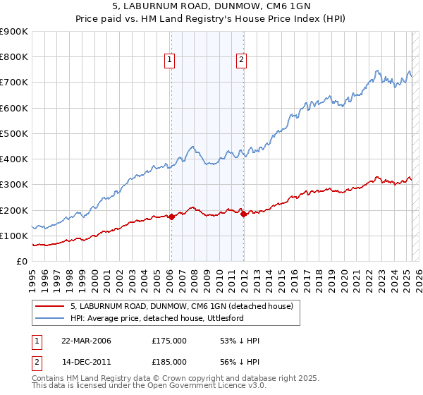 5, LABURNUM ROAD, DUNMOW, CM6 1GN: Price paid vs HM Land Registry's House Price Index