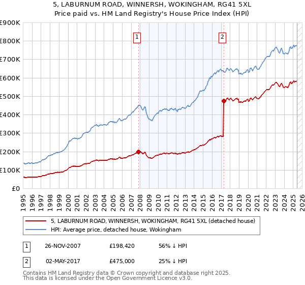 5, LABURNUM ROAD, WINNERSH, WOKINGHAM, RG41 5XL: Price paid vs HM Land Registry's House Price Index
