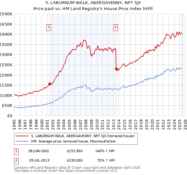 5, LABURNUM WALK, ABERGAVENNY, NP7 5JX: Price paid vs HM Land Registry's House Price Index