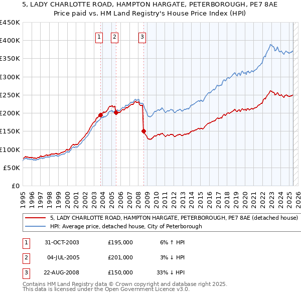 5, LADY CHARLOTTE ROAD, HAMPTON HARGATE, PETERBOROUGH, PE7 8AE: Price paid vs HM Land Registry's House Price Index