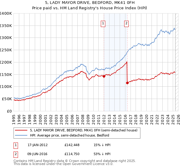 5, LADY MAYOR DRIVE, BEDFORD, MK41 0FH: Price paid vs HM Land Registry's House Price Index