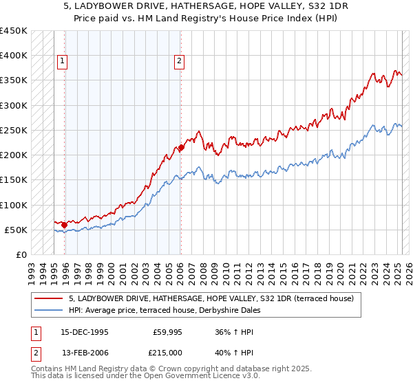 5, LADYBOWER DRIVE, HATHERSAGE, HOPE VALLEY, S32 1DR: Price paid vs HM Land Registry's House Price Index