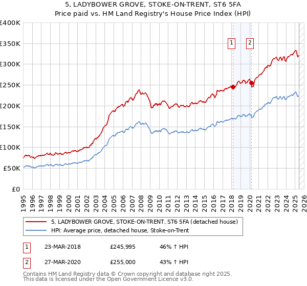 5, LADYBOWER GROVE, STOKE-ON-TRENT, ST6 5FA: Price paid vs HM Land Registry's House Price Index