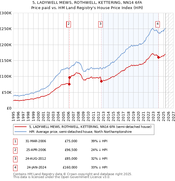 5, LADYWELL MEWS, ROTHWELL, KETTERING, NN14 6FA: Price paid vs HM Land Registry's House Price Index