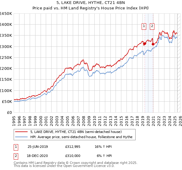 5, LAKE DRIVE, HYTHE, CT21 4BN: Price paid vs HM Land Registry's House Price Index