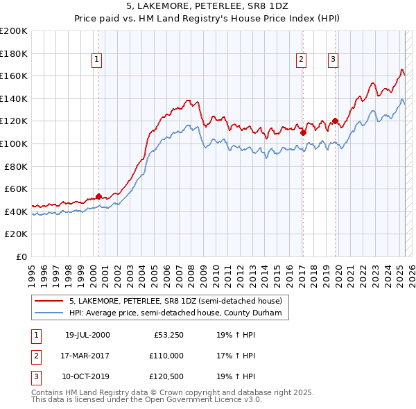 5, LAKEMORE, PETERLEE, SR8 1DZ: Price paid vs HM Land Registry's House Price Index