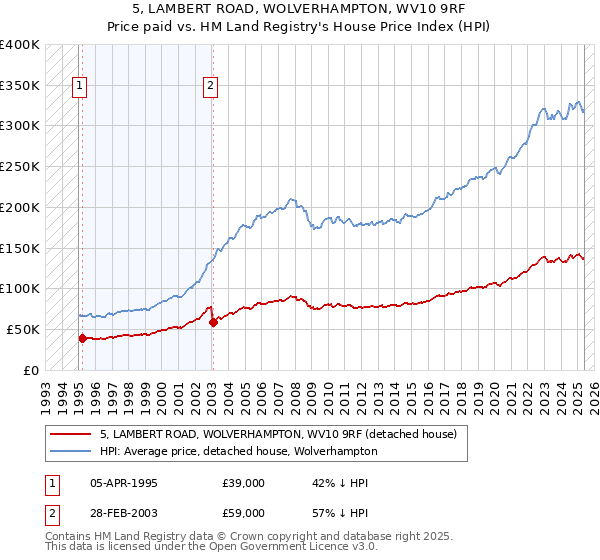 5, LAMBERT ROAD, WOLVERHAMPTON, WV10 9RF: Price paid vs HM Land Registry's House Price Index