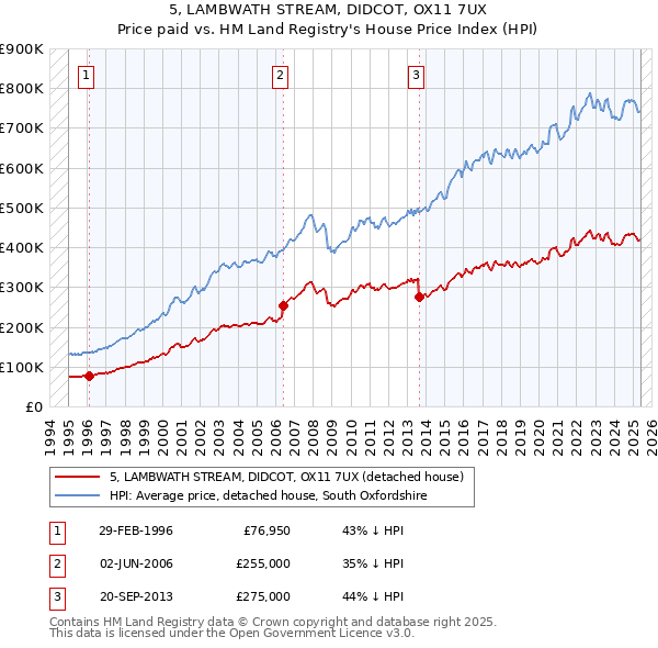5, LAMBWATH STREAM, DIDCOT, OX11 7UX: Price paid vs HM Land Registry's House Price Index