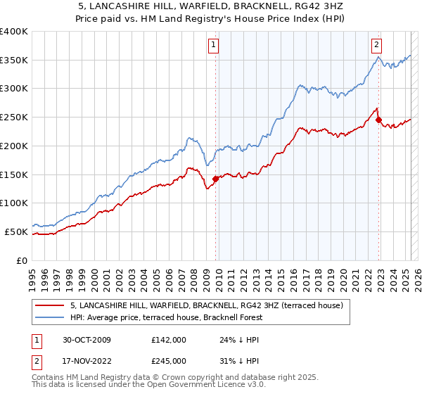 5, LANCASHIRE HILL, WARFIELD, BRACKNELL, RG42 3HZ: Price paid vs HM Land Registry's House Price Index