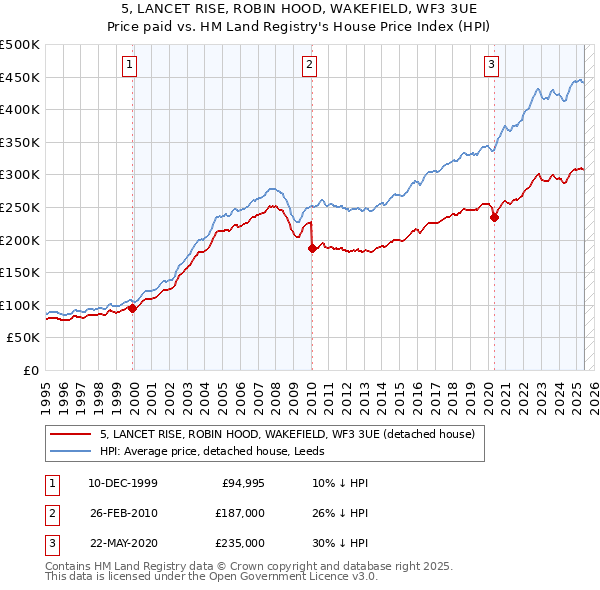 5, LANCET RISE, ROBIN HOOD, WAKEFIELD, WF3 3UE: Price paid vs HM Land Registry's House Price Index