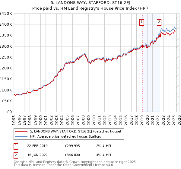 5, LANDONS WAY, STAFFORD, ST16 2EJ: Price paid vs HM Land Registry's House Price Index