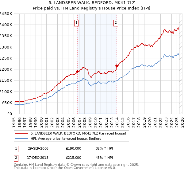 5, LANDSEER WALK, BEDFORD, MK41 7LZ: Price paid vs HM Land Registry's House Price Index