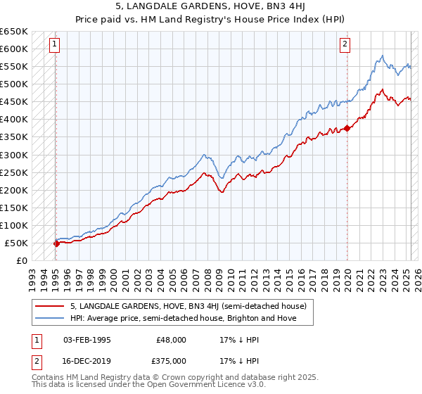5, LANGDALE GARDENS, HOVE, BN3 4HJ: Price paid vs HM Land Registry's House Price Index