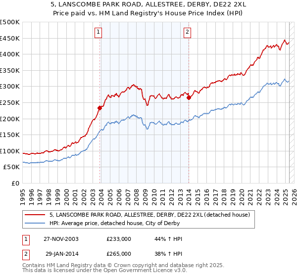 5, LANSCOMBE PARK ROAD, ALLESTREE, DERBY, DE22 2XL: Price paid vs HM Land Registry's House Price Index