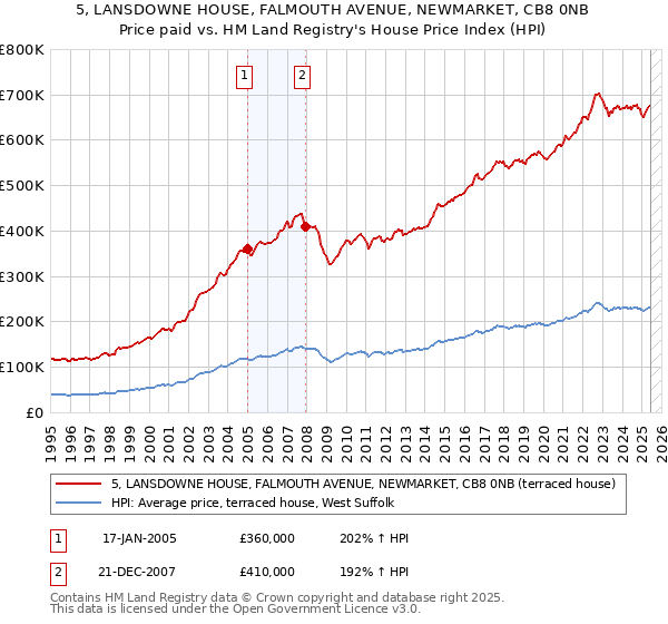 5, LANSDOWNE HOUSE, FALMOUTH AVENUE, NEWMARKET, CB8 0NB: Price paid vs HM Land Registry's House Price Index