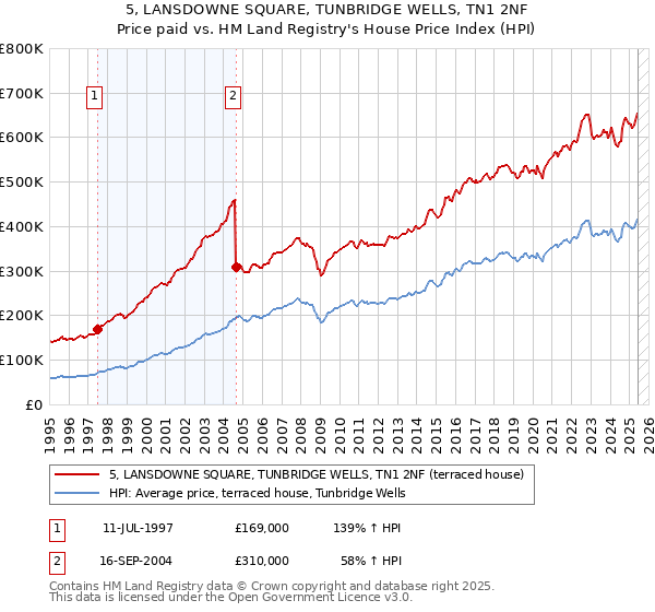 5, LANSDOWNE SQUARE, TUNBRIDGE WELLS, TN1 2NF: Price paid vs HM Land Registry's House Price Index