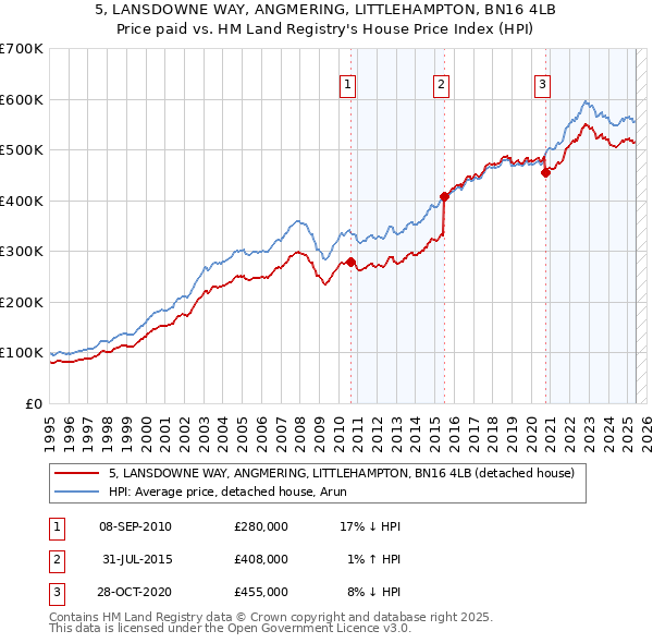 5, LANSDOWNE WAY, ANGMERING, LITTLEHAMPTON, BN16 4LB: Price paid vs HM Land Registry's House Price Index