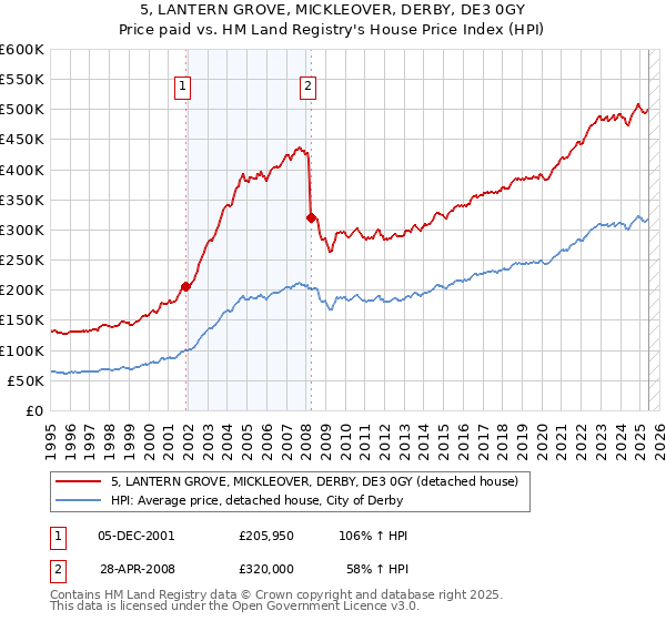 5, LANTERN GROVE, MICKLEOVER, DERBY, DE3 0GY: Price paid vs HM Land Registry's House Price Index