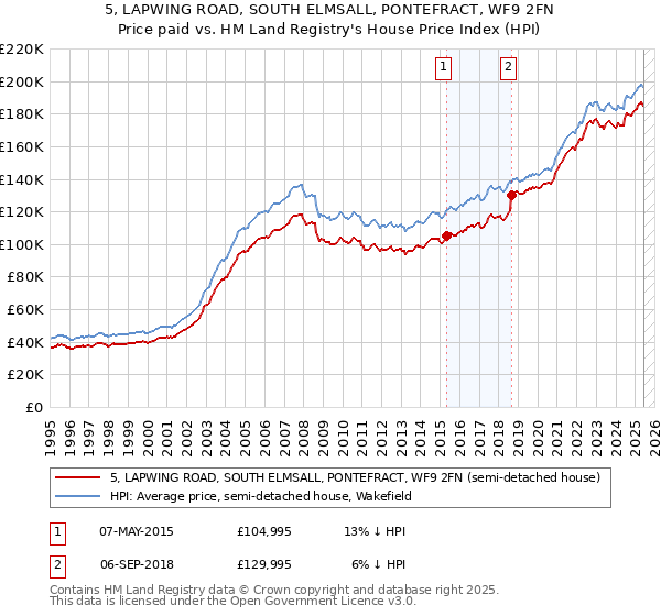 5, LAPWING ROAD, SOUTH ELMSALL, PONTEFRACT, WF9 2FN: Price paid vs HM Land Registry's House Price Index