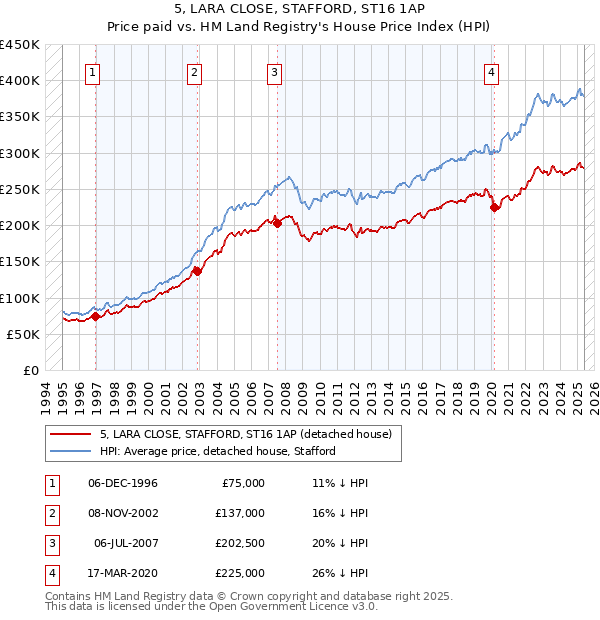 5, LARA CLOSE, STAFFORD, ST16 1AP: Price paid vs HM Land Registry's House Price Index