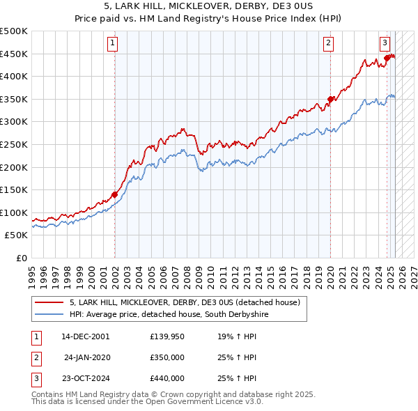 5, LARK HILL, MICKLEOVER, DERBY, DE3 0US: Price paid vs HM Land Registry's House Price Index
