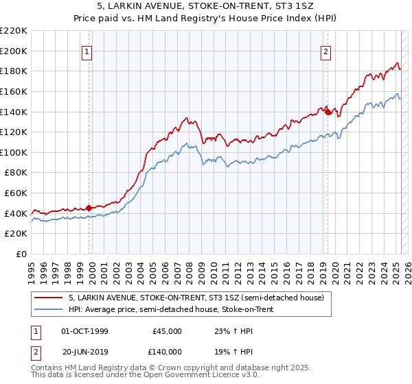 5, LARKIN AVENUE, STOKE-ON-TRENT, ST3 1SZ: Price paid vs HM Land Registry's House Price Index