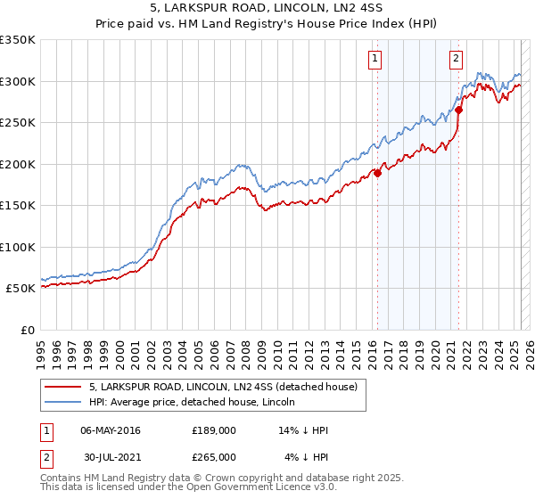 5, LARKSPUR ROAD, LINCOLN, LN2 4SS: Price paid vs HM Land Registry's House Price Index