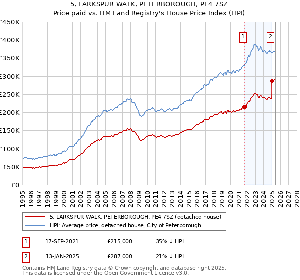 5, LARKSPUR WALK, PETERBOROUGH, PE4 7SZ: Price paid vs HM Land Registry's House Price Index