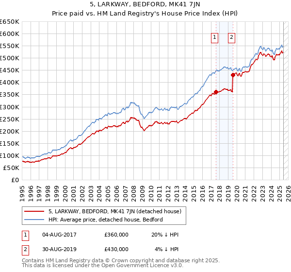5, LARKWAY, BEDFORD, MK41 7JN: Price paid vs HM Land Registry's House Price Index