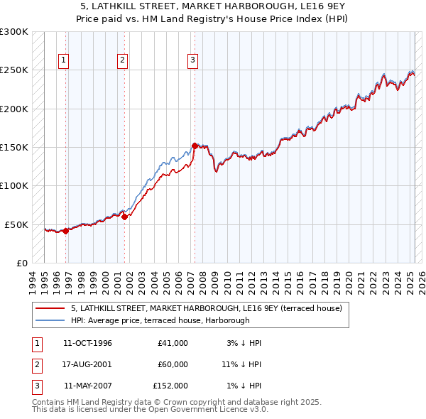 5, LATHKILL STREET, MARKET HARBOROUGH, LE16 9EY: Price paid vs HM Land Registry's House Price Index