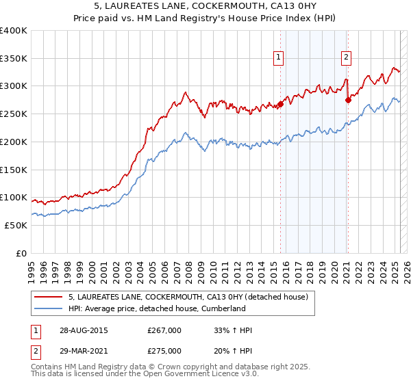 5, LAUREATES LANE, COCKERMOUTH, CA13 0HY: Price paid vs HM Land Registry's House Price Index