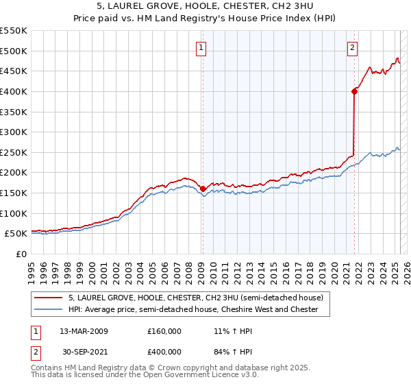 5, LAUREL GROVE, HOOLE, CHESTER, CH2 3HU: Price paid vs HM Land Registry's House Price Index