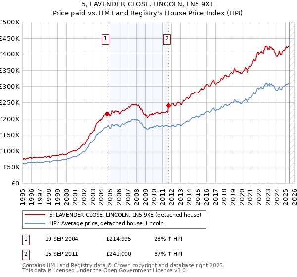 5, LAVENDER CLOSE, LINCOLN, LN5 9XE: Price paid vs HM Land Registry's House Price Index