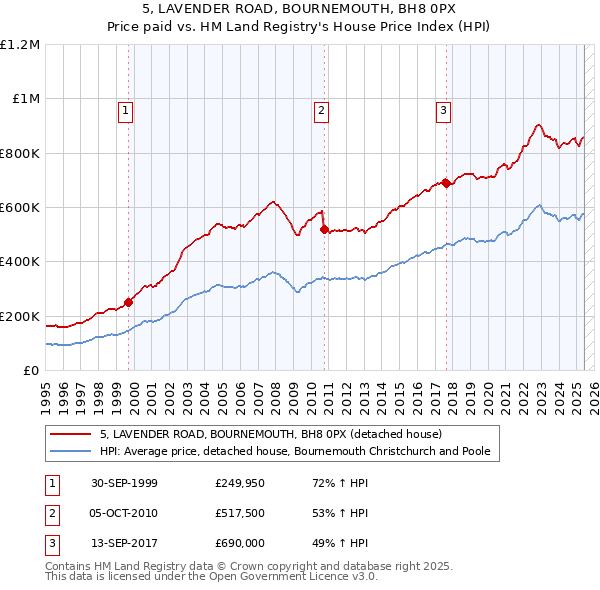 5, LAVENDER ROAD, BOURNEMOUTH, BH8 0PX: Price paid vs HM Land Registry's House Price Index