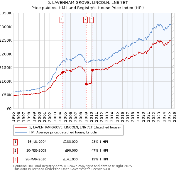 5, LAVENHAM GROVE, LINCOLN, LN6 7ET: Price paid vs HM Land Registry's House Price Index