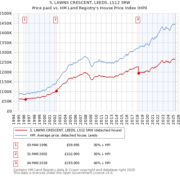 5, LAWNS CRESCENT, LEEDS, LS12 5RW: Price paid vs HM Land Registry's House Price Index