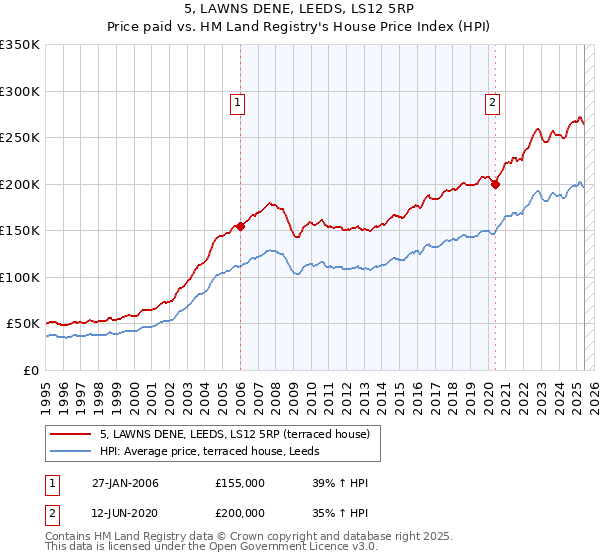 5, LAWNS DENE, LEEDS, LS12 5RP: Price paid vs HM Land Registry's House Price Index