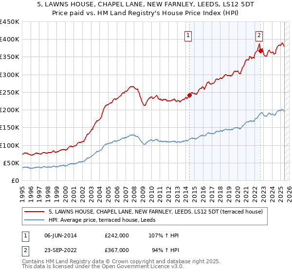 5, LAWNS HOUSE, CHAPEL LANE, NEW FARNLEY, LEEDS, LS12 5DT: Price paid vs HM Land Registry's House Price Index