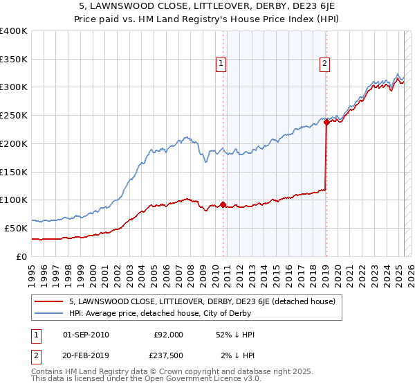 5, LAWNSWOOD CLOSE, LITTLEOVER, DERBY, DE23 6JE: Price paid vs HM Land Registry's House Price Index