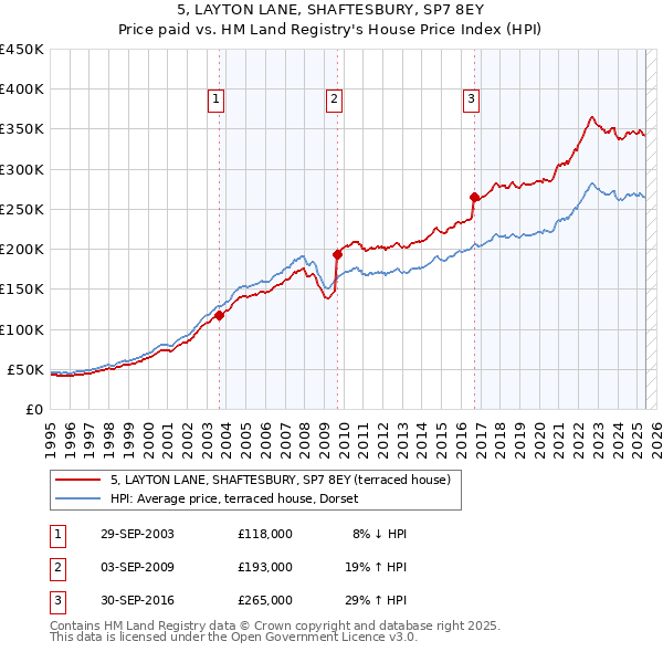 5, LAYTON LANE, SHAFTESBURY, SP7 8EY: Price paid vs HM Land Registry's House Price Index