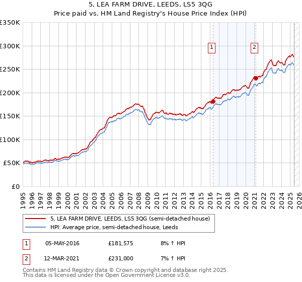 5, LEA FARM DRIVE, LEEDS, LS5 3QG: Price paid vs HM Land Registry's House Price Index