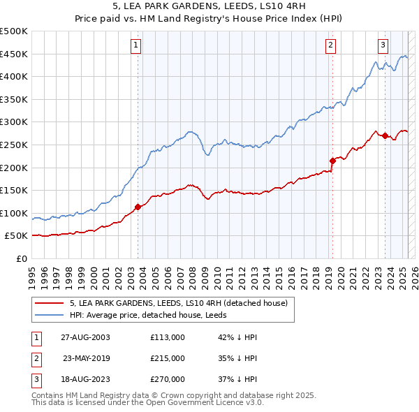 5, LEA PARK GARDENS, LEEDS, LS10 4RH: Price paid vs HM Land Registry's House Price Index