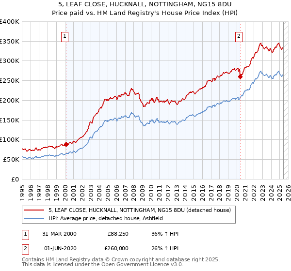 5, LEAF CLOSE, HUCKNALL, NOTTINGHAM, NG15 8DU: Price paid vs HM Land Registry's House Price Index