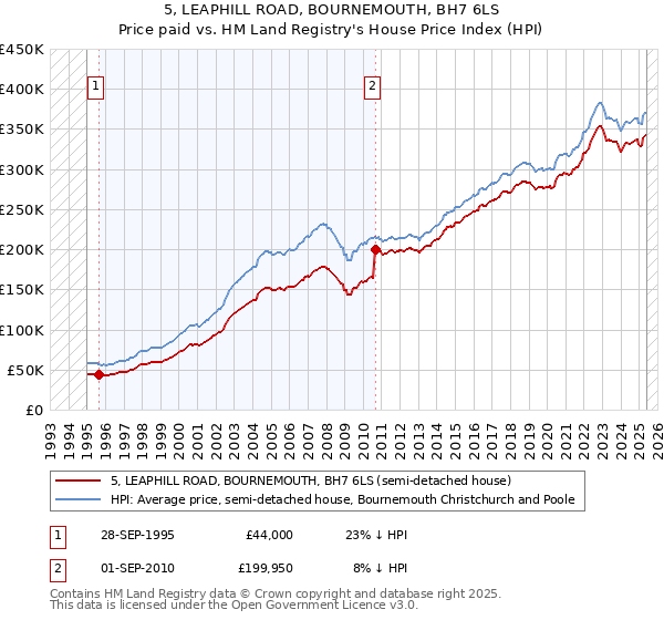 5, LEAPHILL ROAD, BOURNEMOUTH, BH7 6LS: Price paid vs HM Land Registry's House Price Index