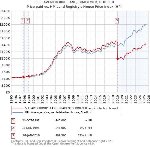 5, LEAVENTHORPE LANE, BRADFORD, BD8 0EB: Price paid vs HM Land Registry's House Price Index