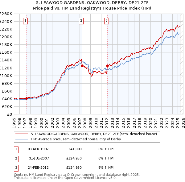 5, LEAWOOD GARDENS, OAKWOOD, DERBY, DE21 2TF: Price paid vs HM Land Registry's House Price Index